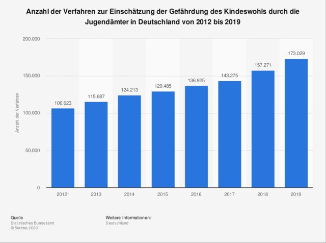 statistic id1175168 verfahren zur einschaetzung der kindeswohlgefaehrdung in deutschland bis 2019