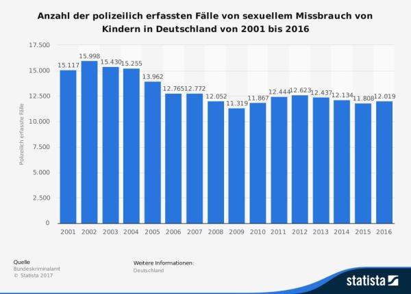 statistic id380167 polizeilich erfasste faelle von sexuellem missbrauch von kindern bis 2016
